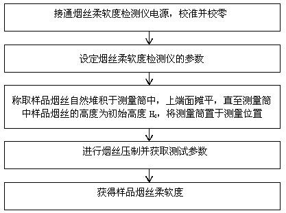 Method for detecting softness of cut tobacco and cut tobacco softness detector