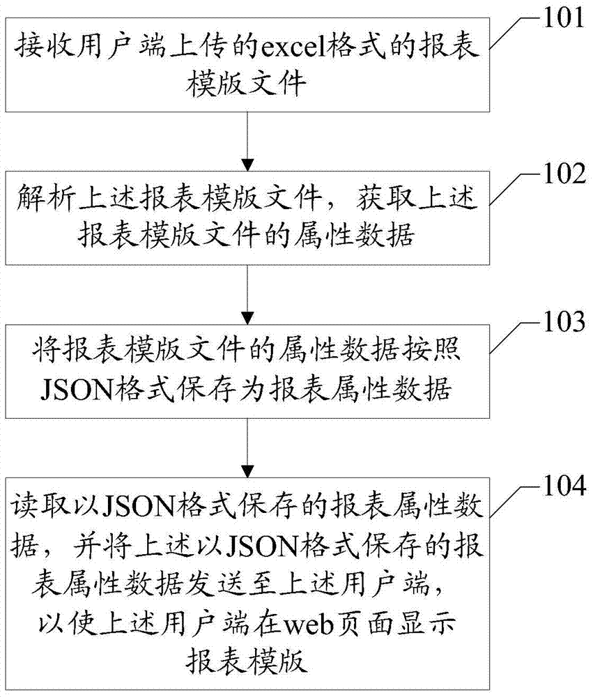 The realization method and server of financial statement customization