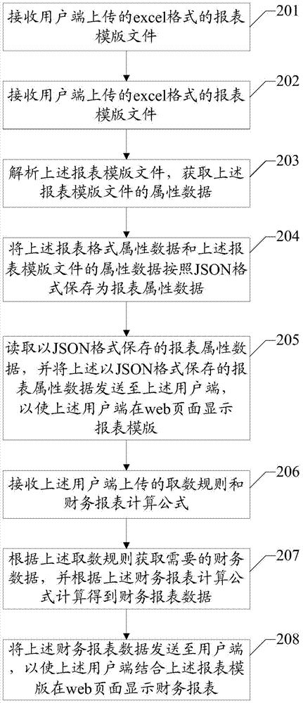 The realization method and server of financial statement customization