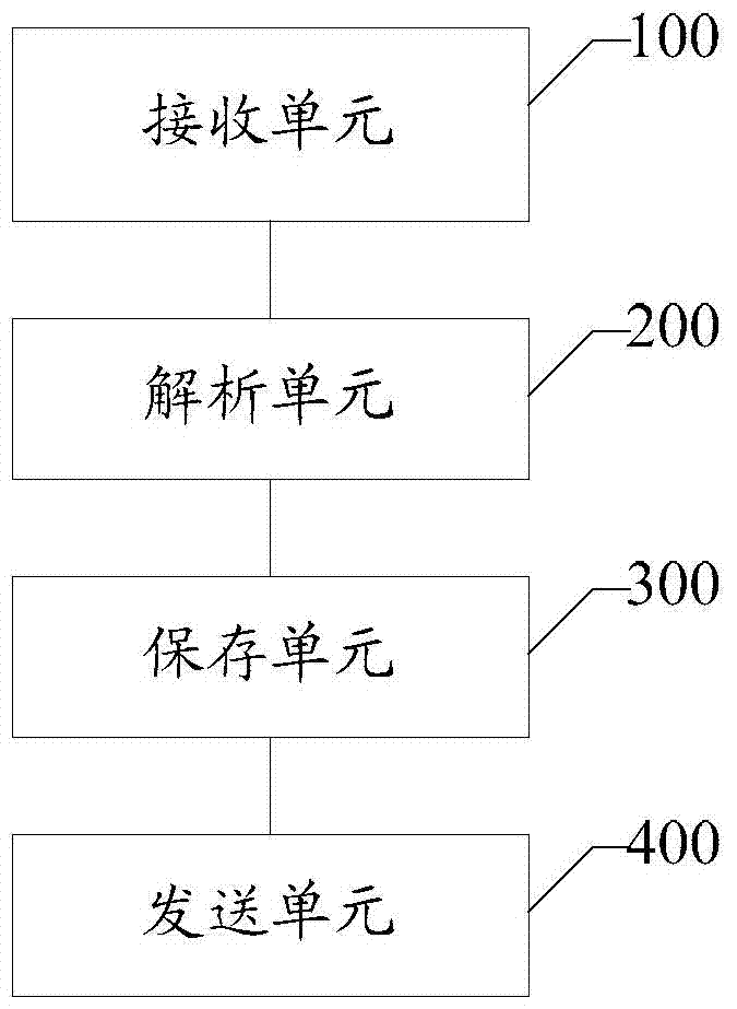 The realization method and server of financial statement customization