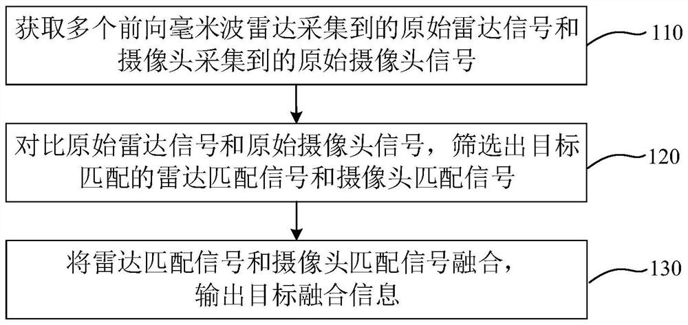 Multi-sensor target fusion method and device, vehicle and storage medium