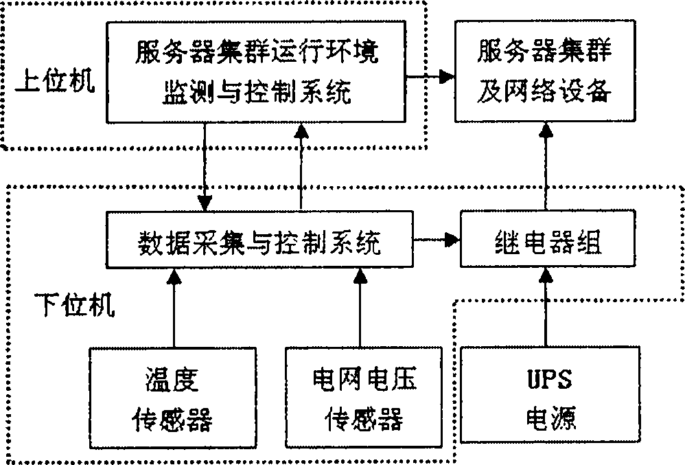 Environmental parameter-based server cluster automatic protection system