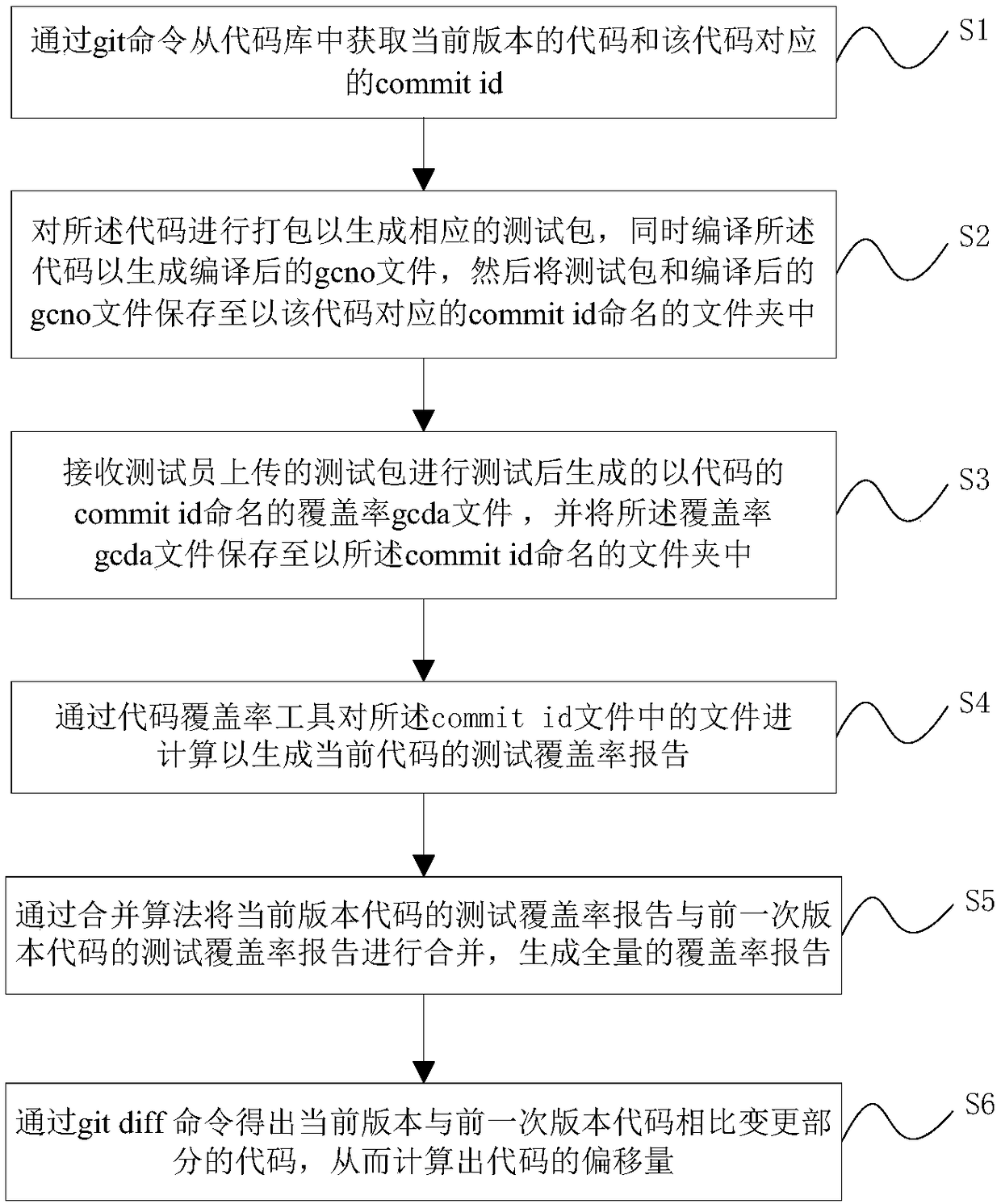 Code coverage rate computing analysis method and device, equipment and storage medium