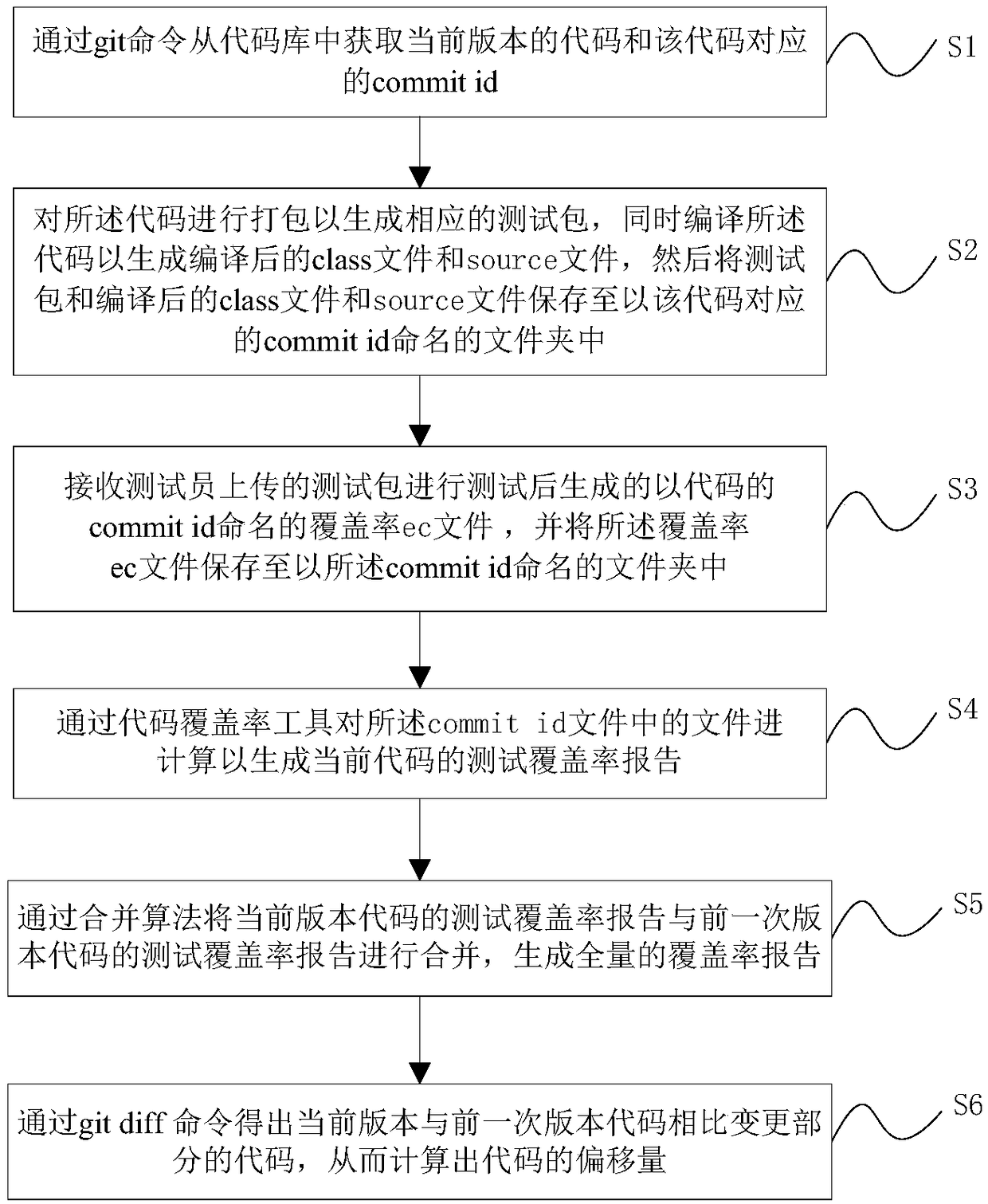 Code coverage rate computing analysis method and device, equipment and storage medium