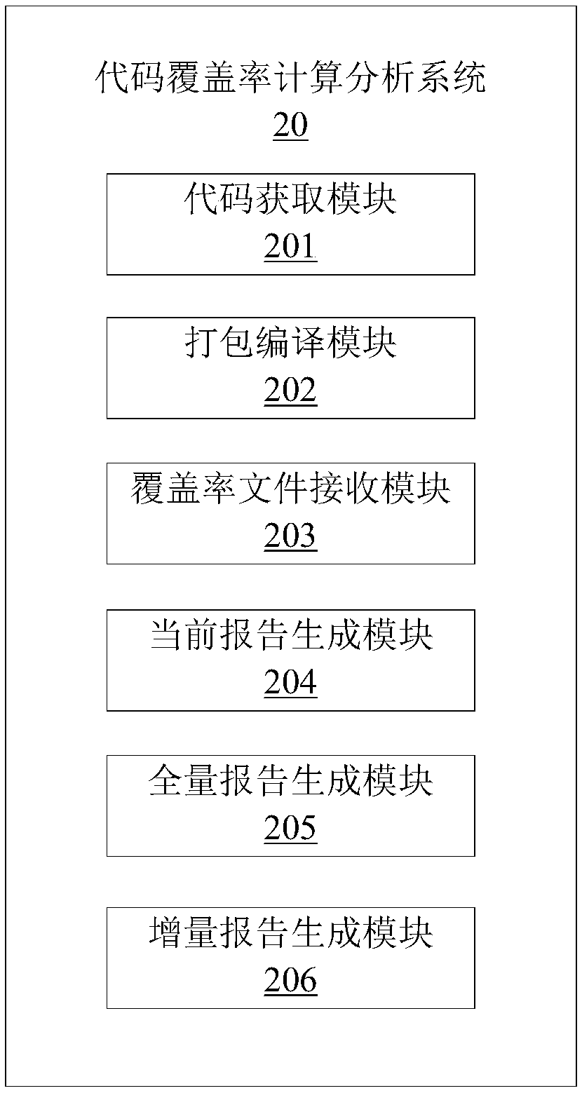 Code coverage rate computing analysis method and device, equipment and storage medium