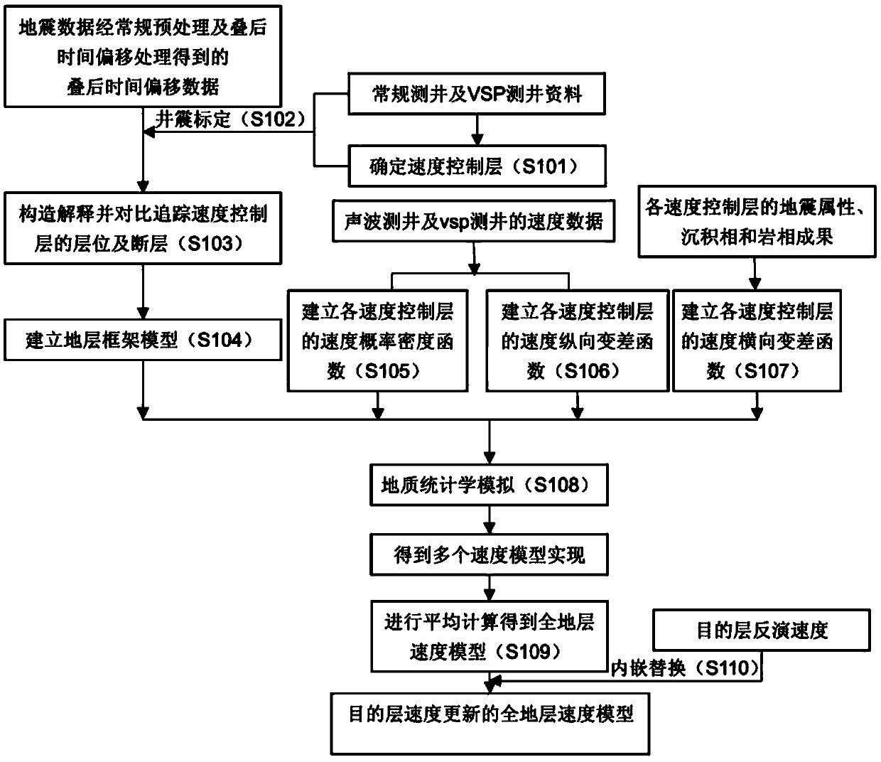 Geostatistics simulation based full-formation velocity modeling method