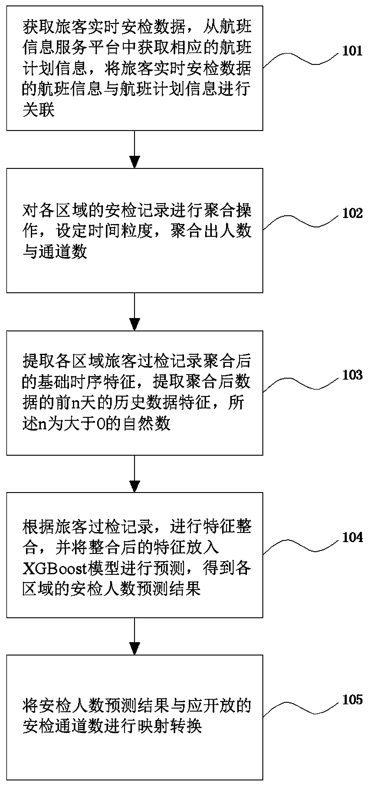 Airport security check area people flow prediction analysis method and system