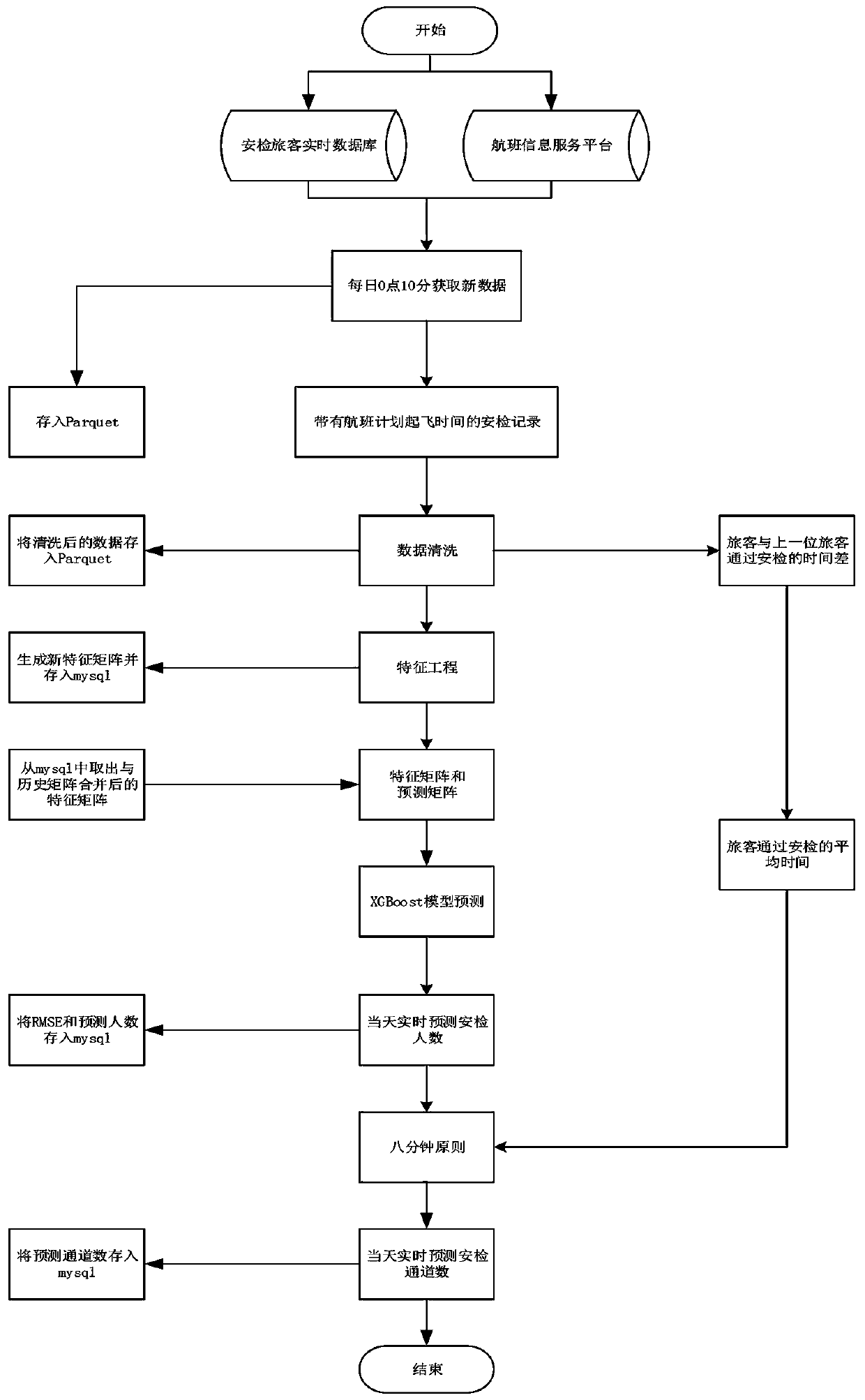 Airport security check area people flow prediction analysis method and system