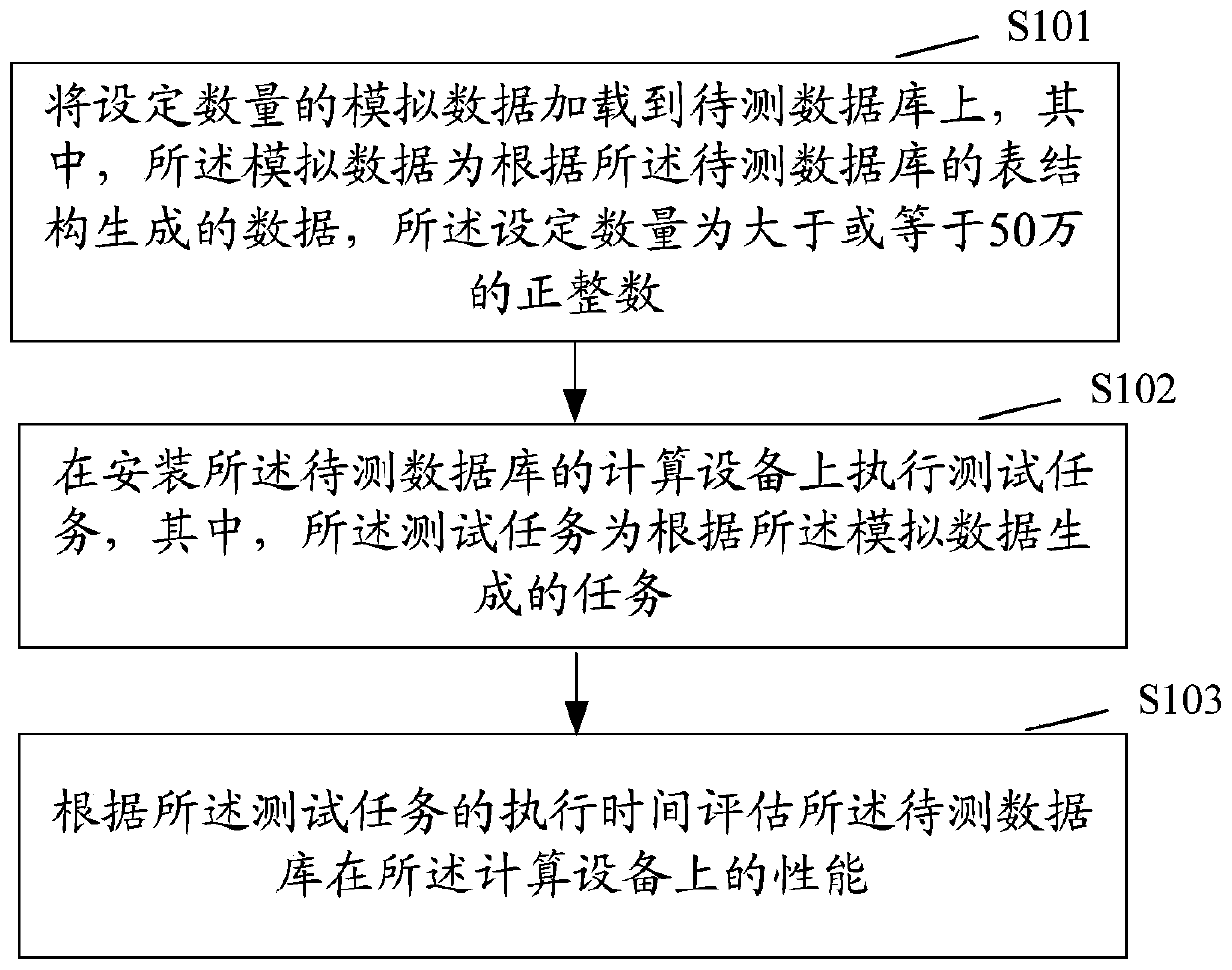 Testing method and testing device