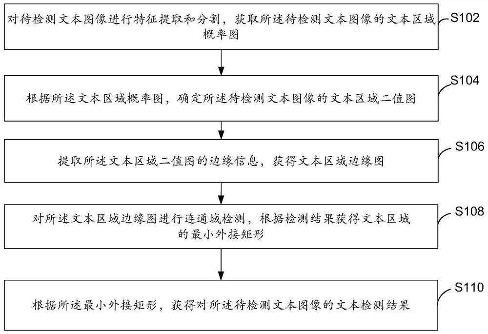 Text detection method, electronic equipment and computer readable medium