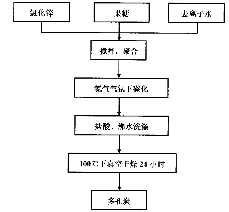 Electrode material of porous charcoal super capacitor and preparation method thereof