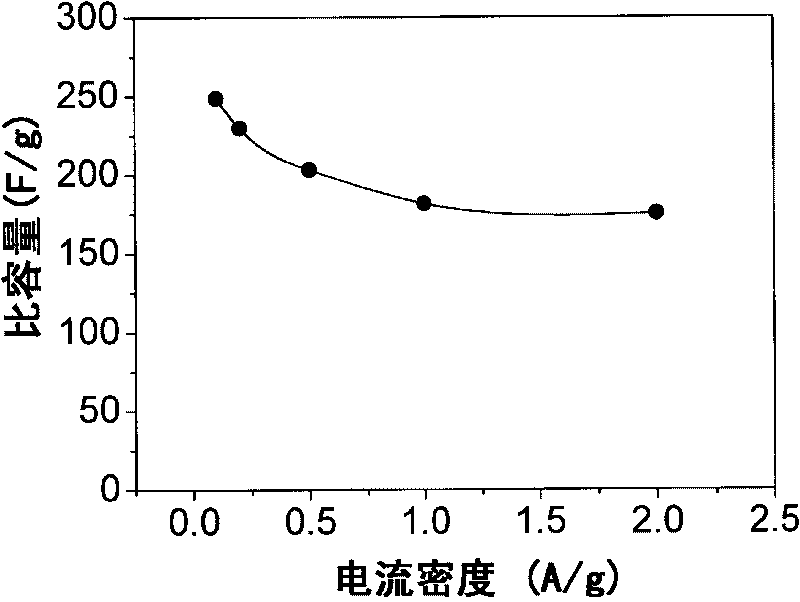 Electrode material of porous charcoal super capacitor and preparation method thereof