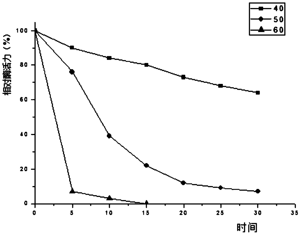 A kind of α-amylase and its coding gene and application