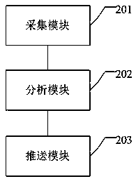 Pushing method and device based on big data analysis