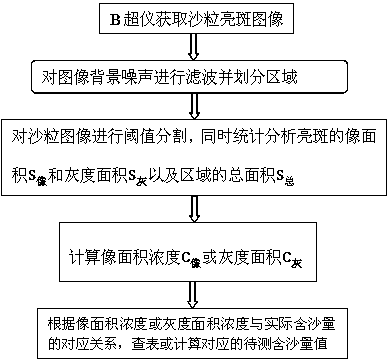 Measurement method for low sand content based on B-type ultrasound imaging technology