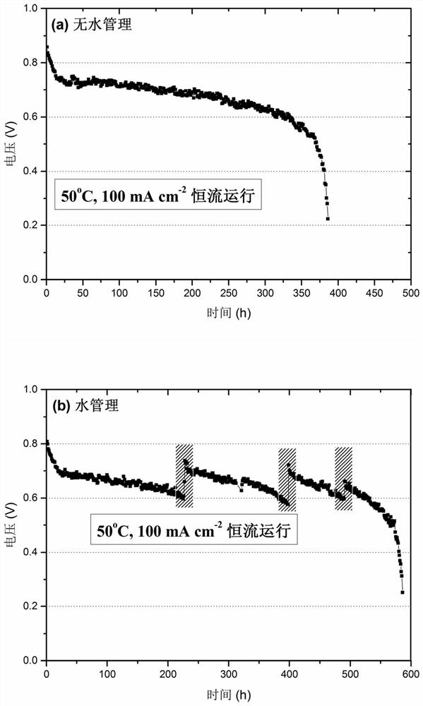 A method for water management in alkaline anion exchange membrane fuel cells