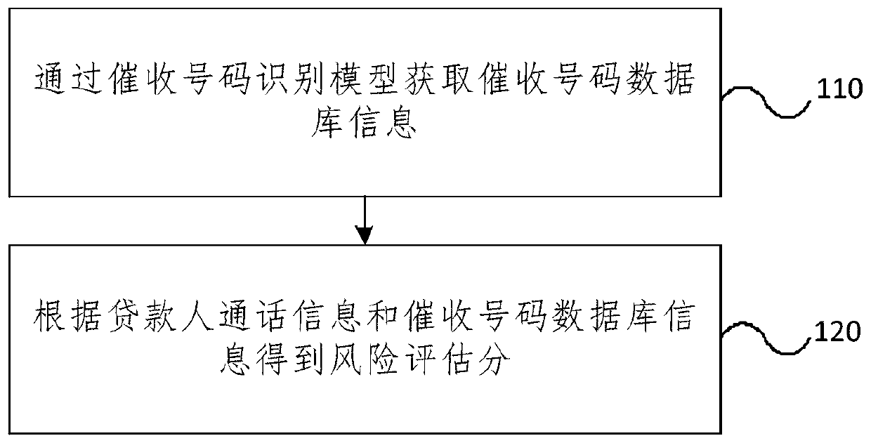 A pre-loan risk monitoring method and device based on collection