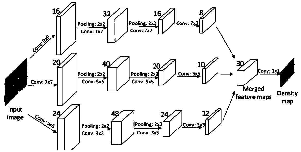 Method for predicting queuing and waiting duration of passengers in airport security check