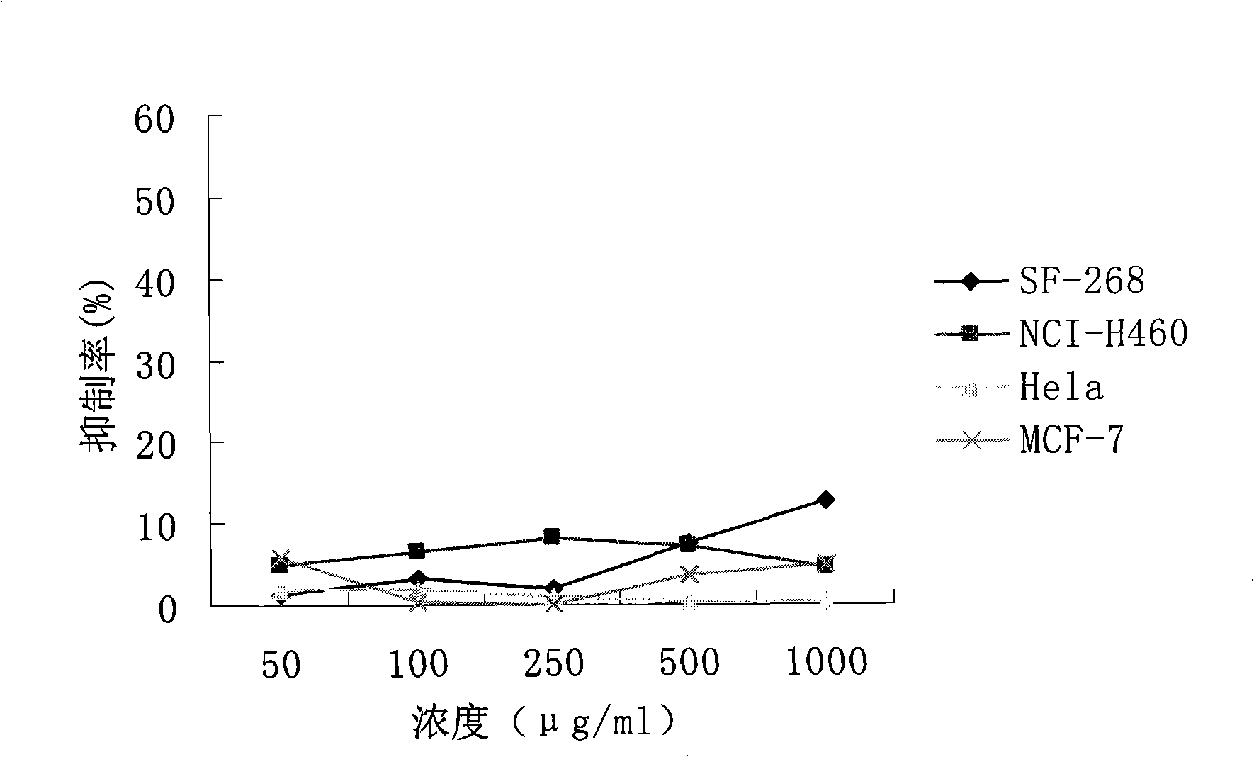 Phellinus polysaccharide II having antineoplastic activity, extraction and separation method thereof