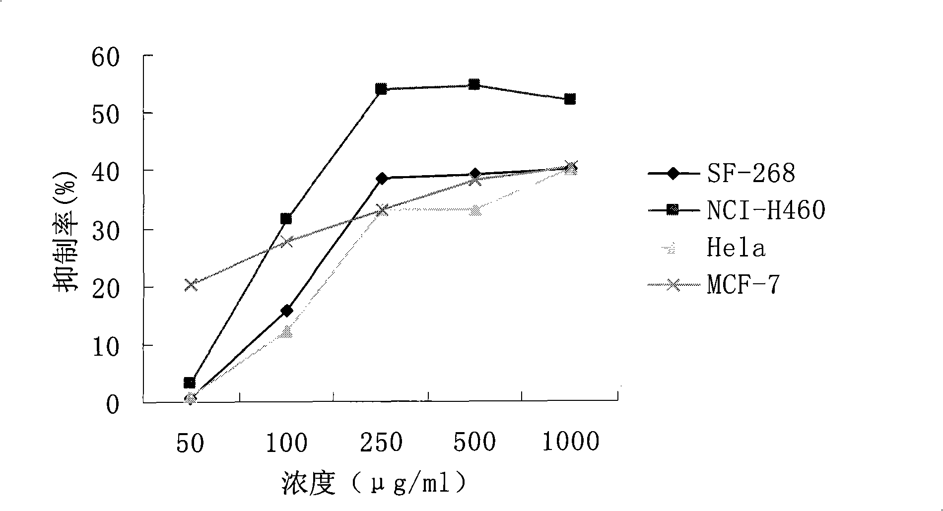 Phellinus polysaccharide II having antineoplastic activity, extraction and separation method thereof