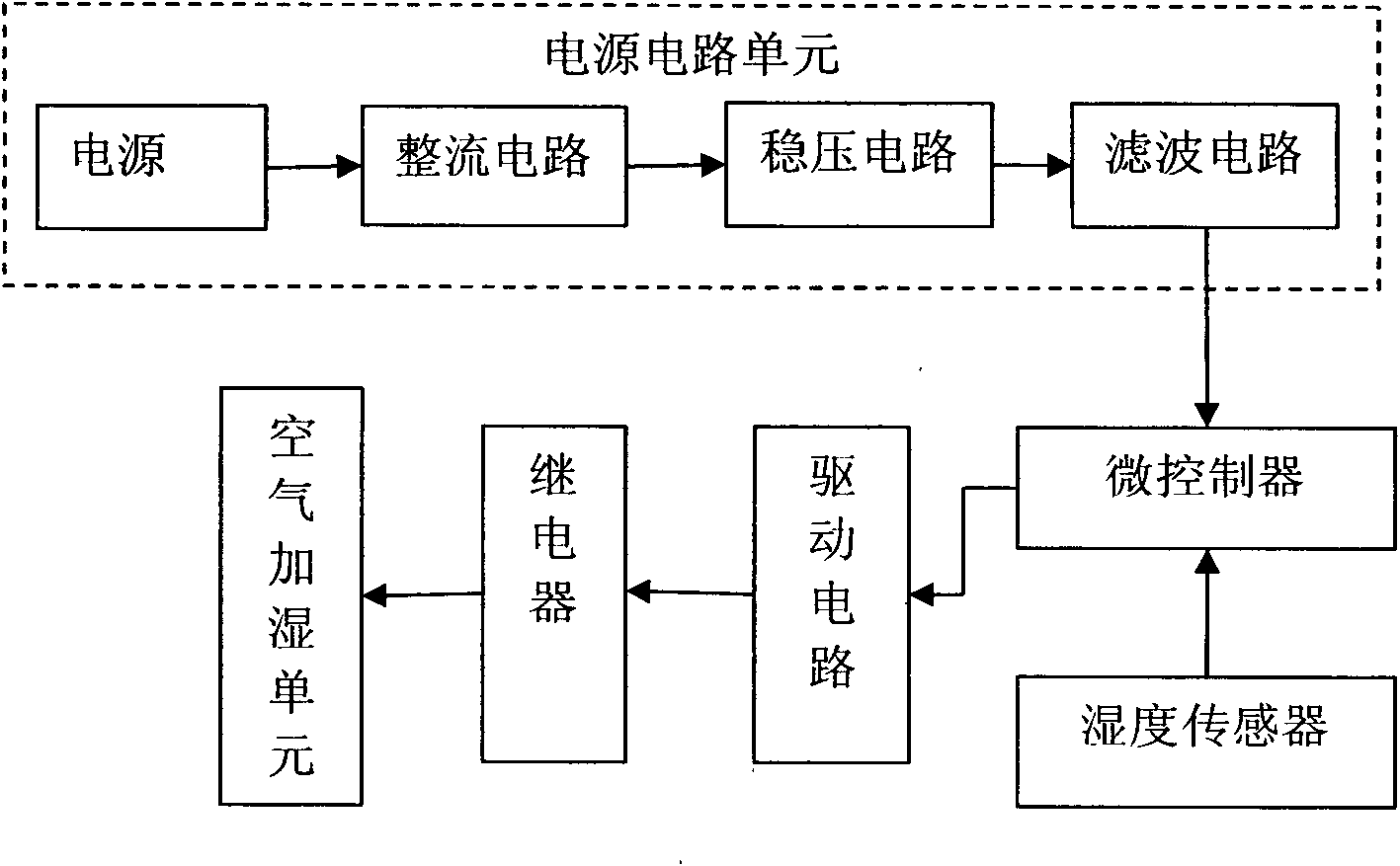 Automatic control device of air humidifier