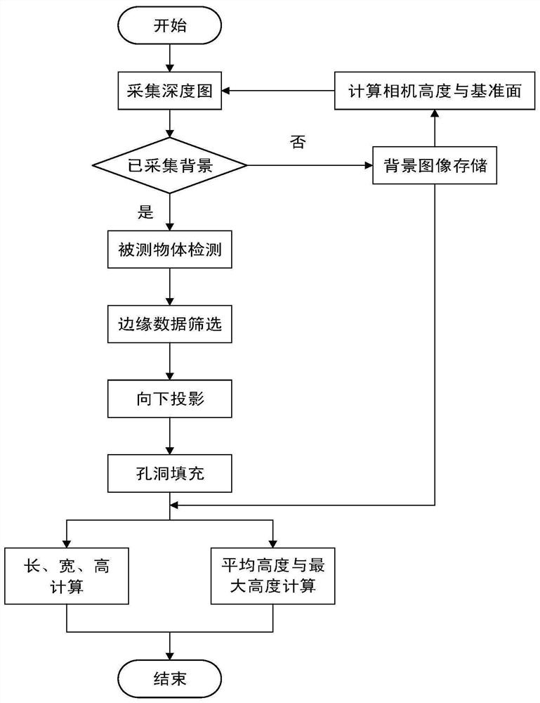 Object size high-precision measurement method based on depth camera