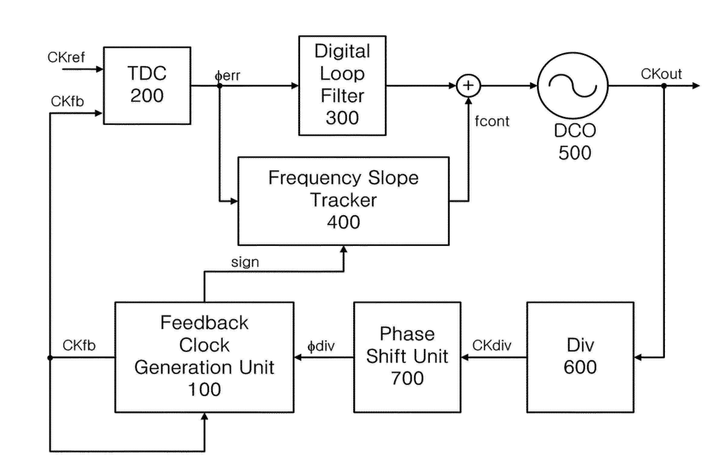 Synthesizing method of signal having variable frequency and synthesizer of signal having variable frequency