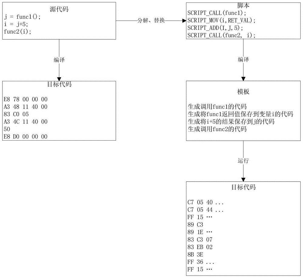 The method of dynamic code generation