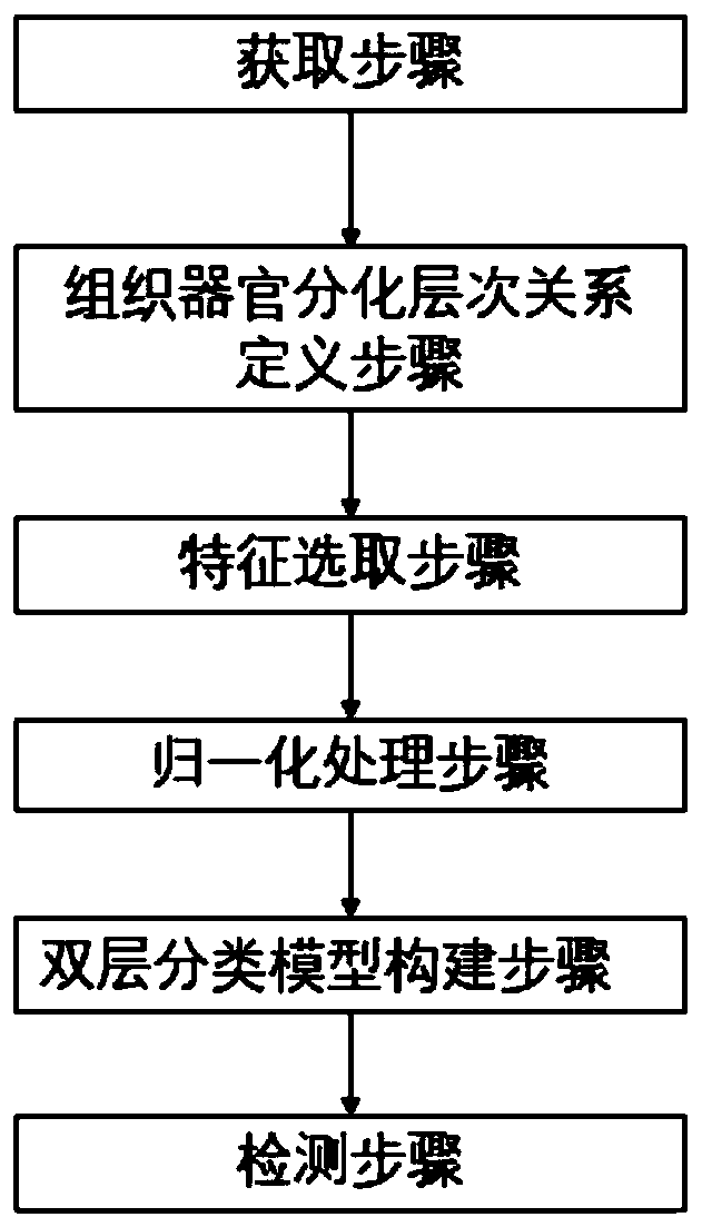 Cancer type prediction system and method based on tissue and organ differentiation hierarchical relationship