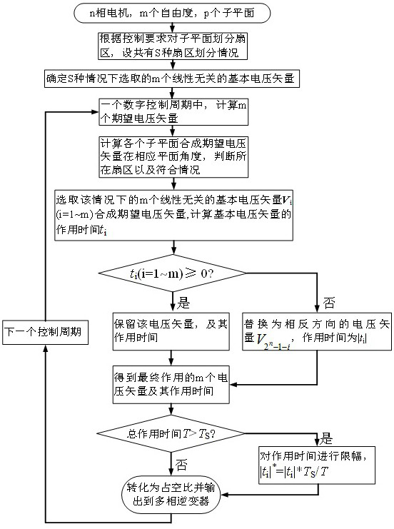 A Space Voltage Vector Modulation Method for Multiphase Inverters