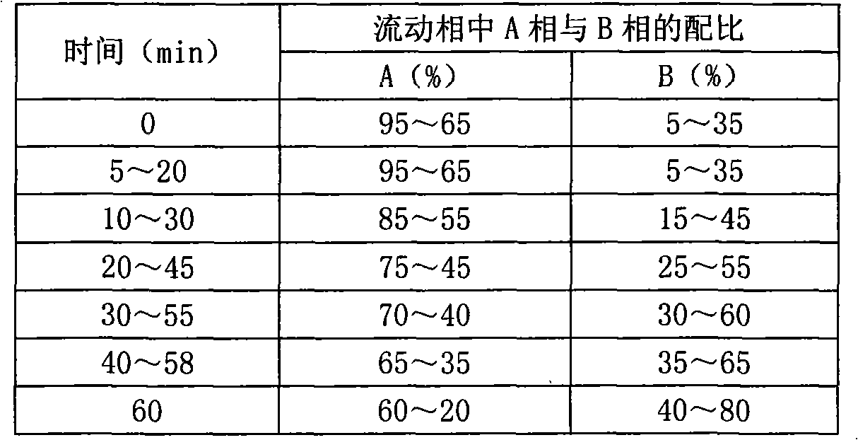 Method for testing effective ingredients of Gegen Qinlian medicine