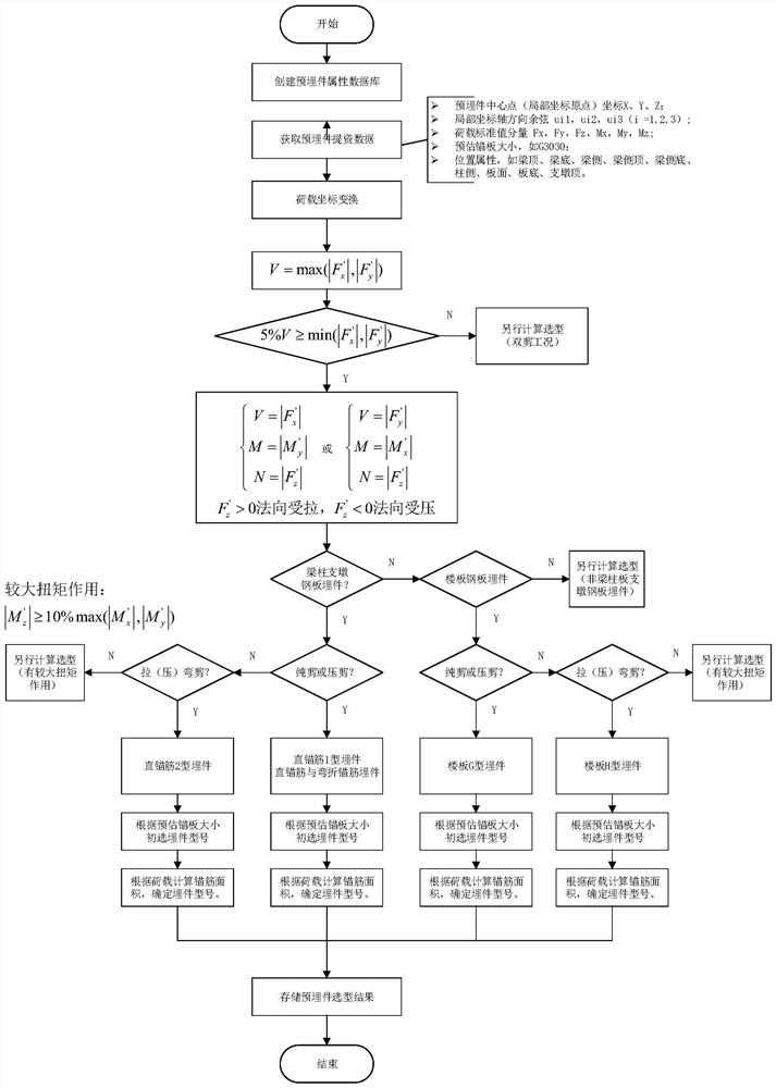 A method, system and storage medium for automatic type selection of embedded parts in thermal power plants