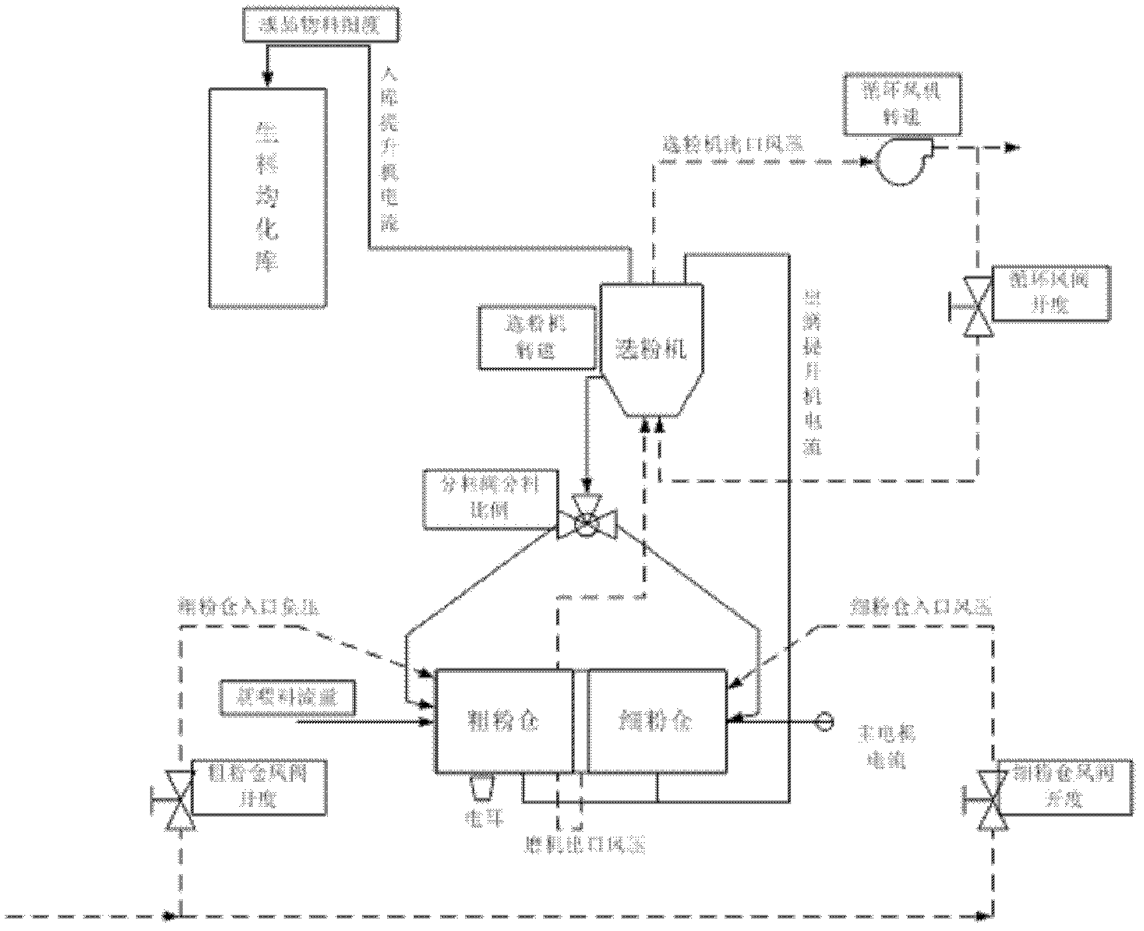 Intelligent control method applied to central discharge type cement raw mill system