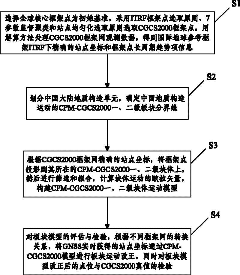 CPM-CGCS2000 building method for CGCS2000 plate model