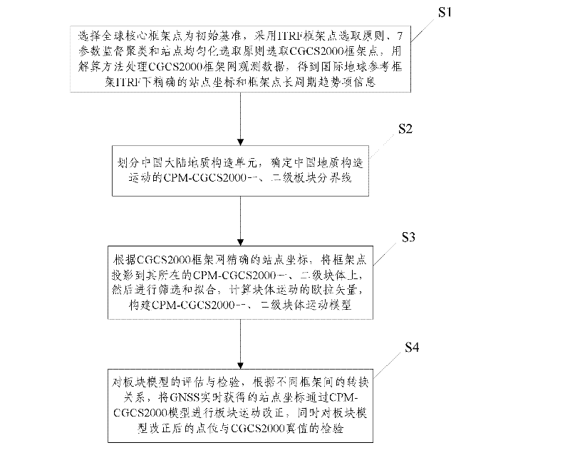 CPM-CGCS2000 building method for CGCS2000 plate model