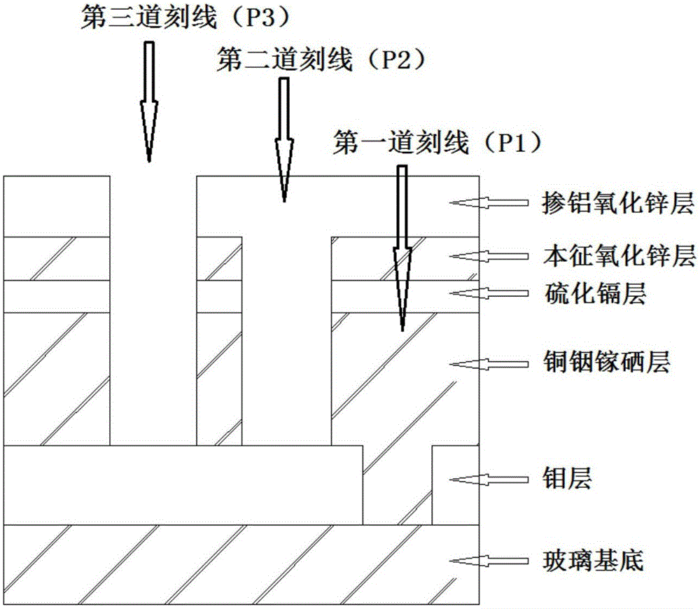 Full-laser grooving and scribing method of large-area copper indium gallium selenide (CIGS) thin-film solar cell assembly