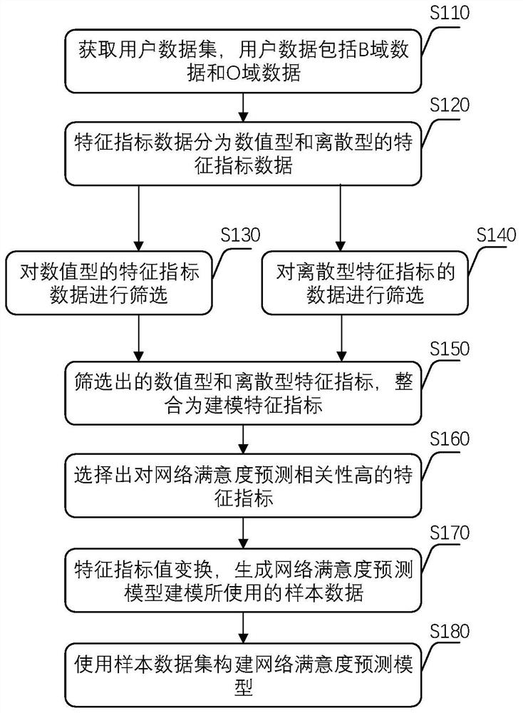 Characteristic index screening method, satisfaction prediction model construction method and prediction method