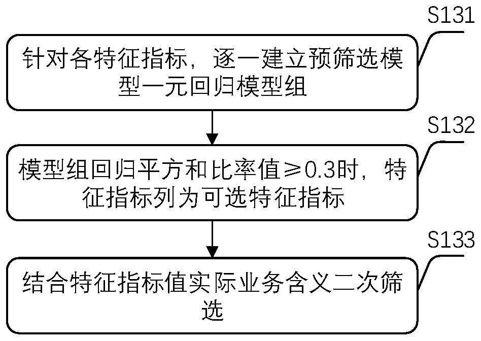 Characteristic index screening method, satisfaction prediction model construction method and prediction method