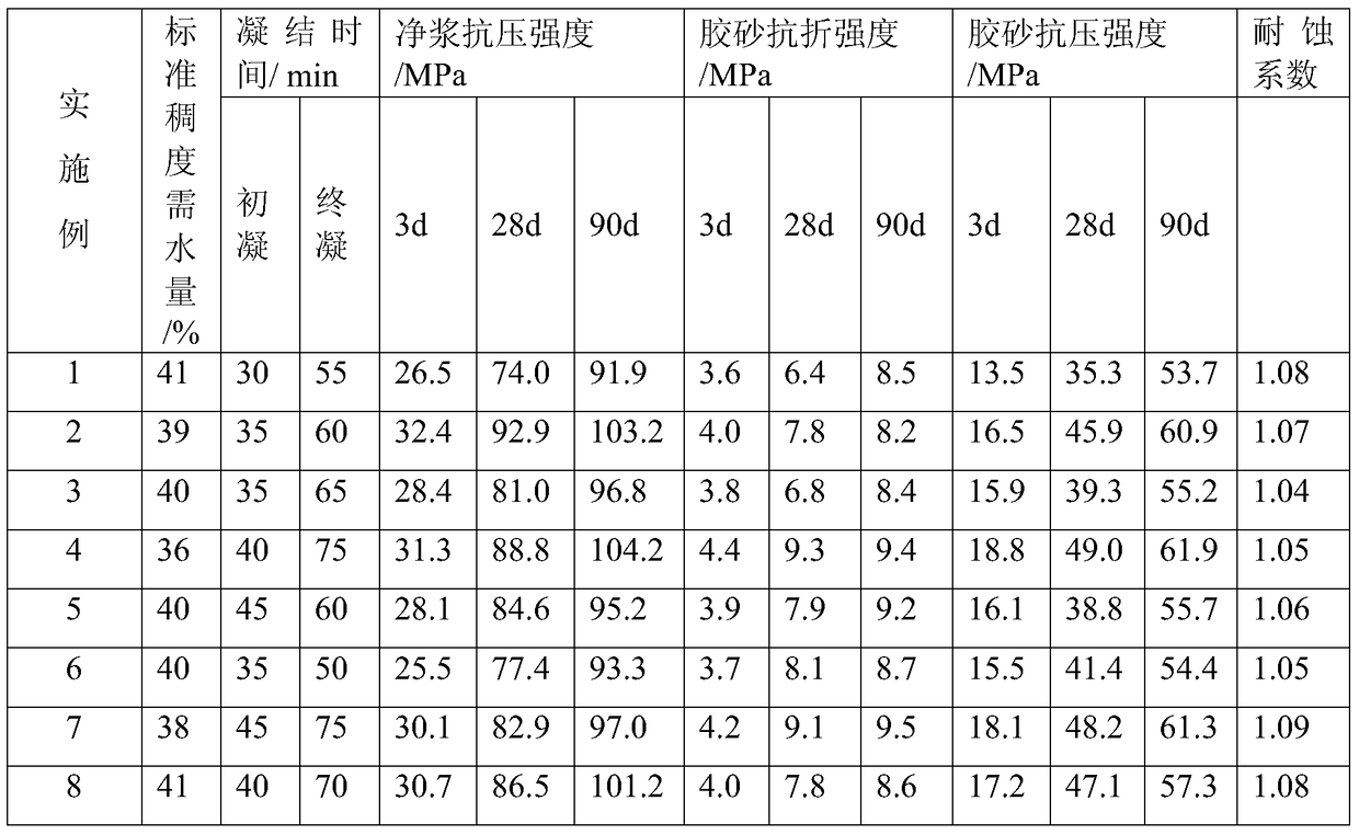 A kind of inorganic cementitious material and preparation method thereof