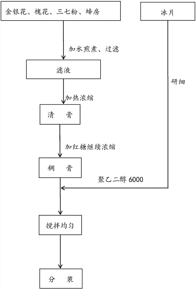 External ointment for anorectal diseases and preparation method thereof