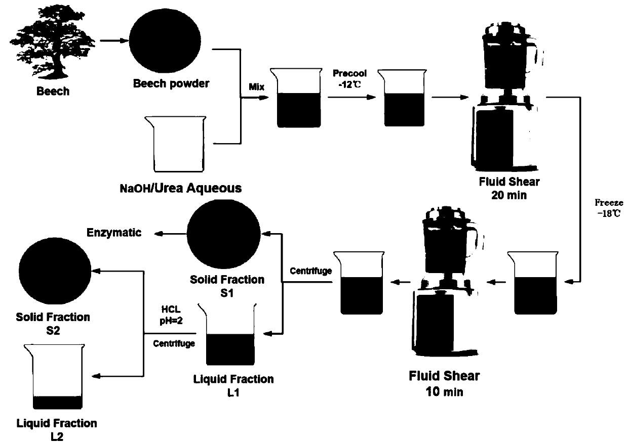 Pretreatment method for lignocellulose in urea/alkali system driven by fluid shear and application thereof