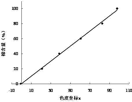 Three-primary colours dye and method for detecting two fibers blending ratio of linen to cotton