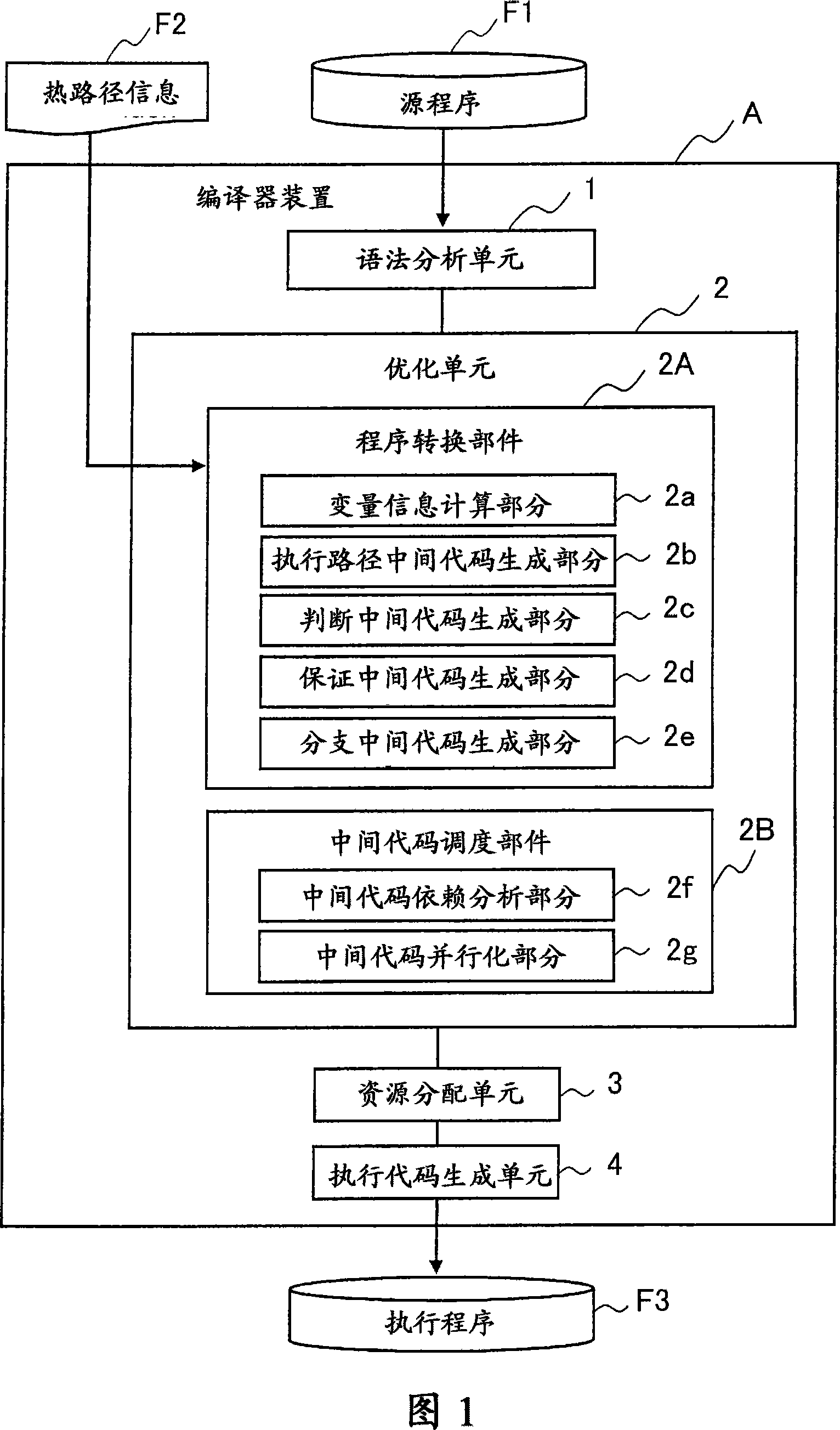 Compiler apparatus, compiler method, and compiler program