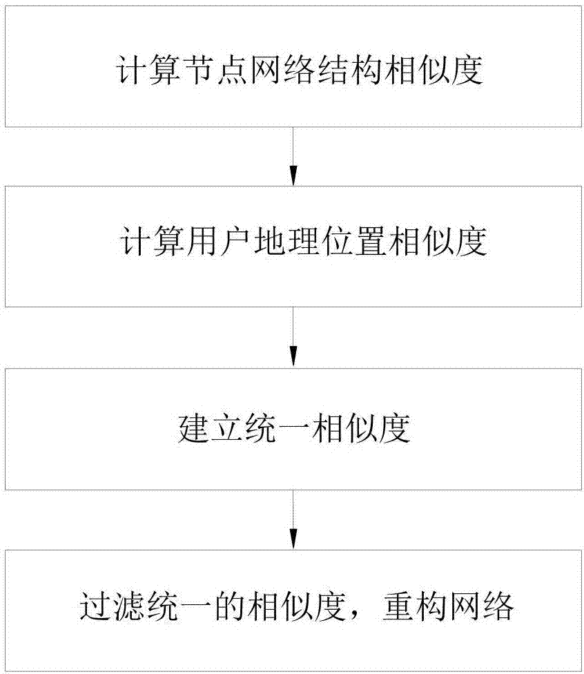 Network reconfiguration method based on geographical position