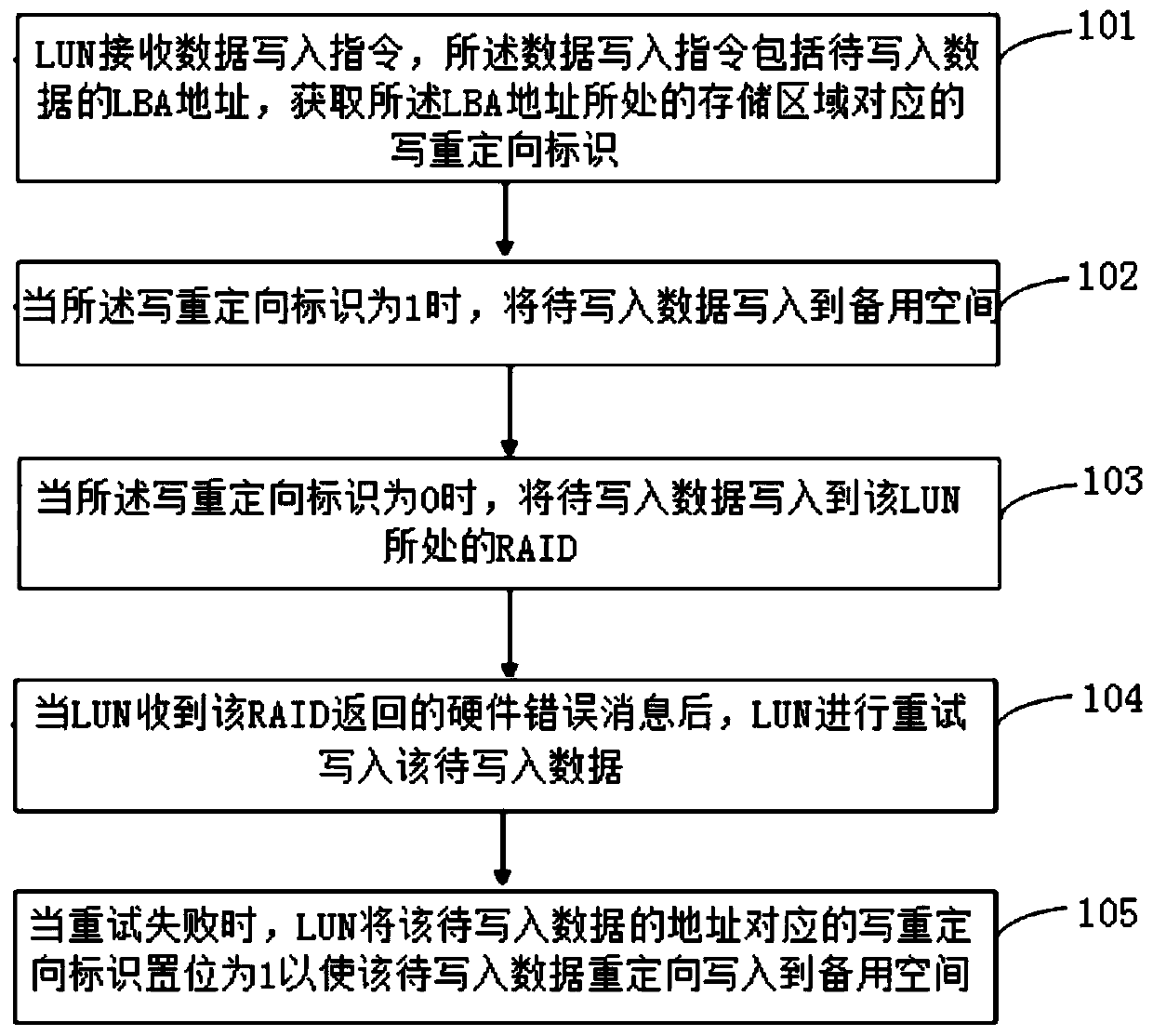 Data reading and writing method and device for a storage device