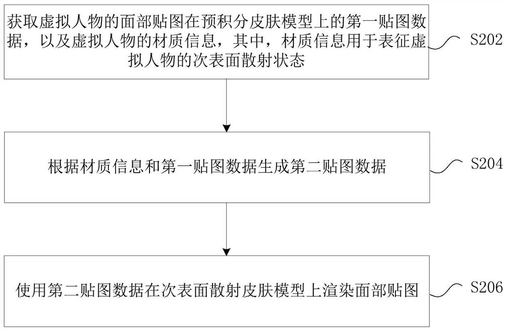 Character skin rendering method and device, storage medium and electronic device