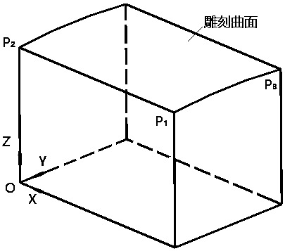 Surface dynamic compensation carving path generation method