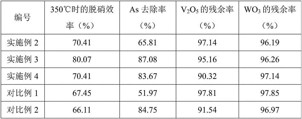 Method for regenerating arsenic poisoning V2O5-WO3/TiO2 catalyst