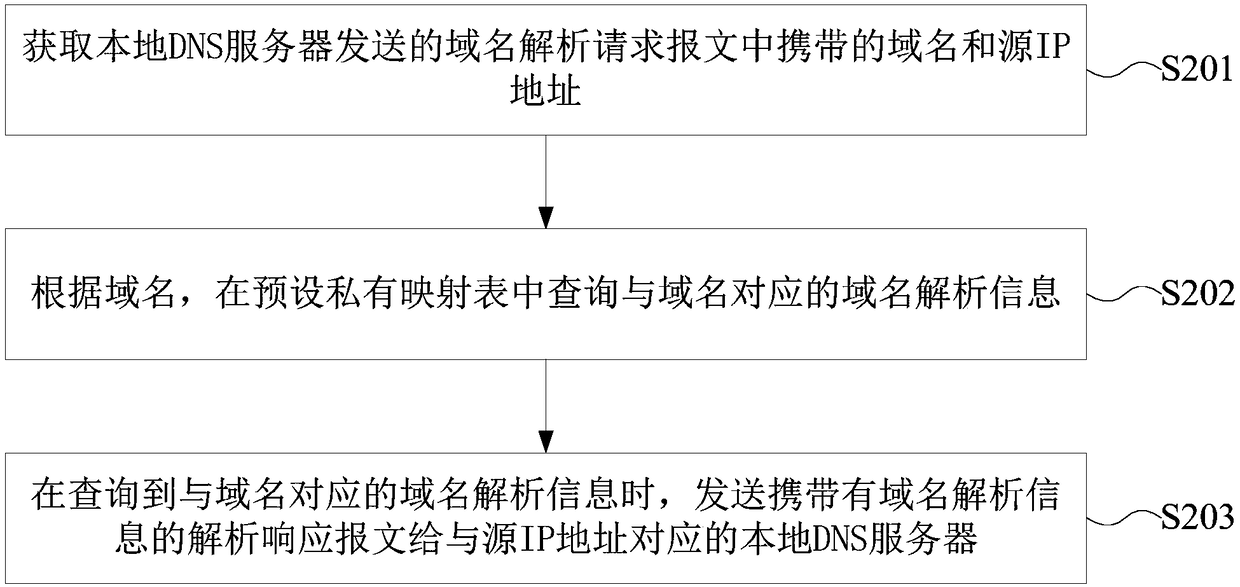 Domain name resolution method and apparatus, electronic device, and readable storage medium