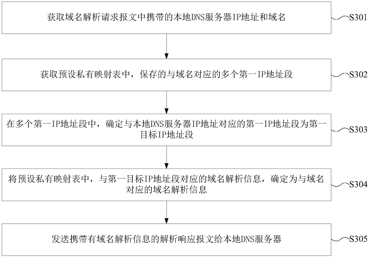 Domain name resolution method and apparatus, electronic device, and readable storage medium